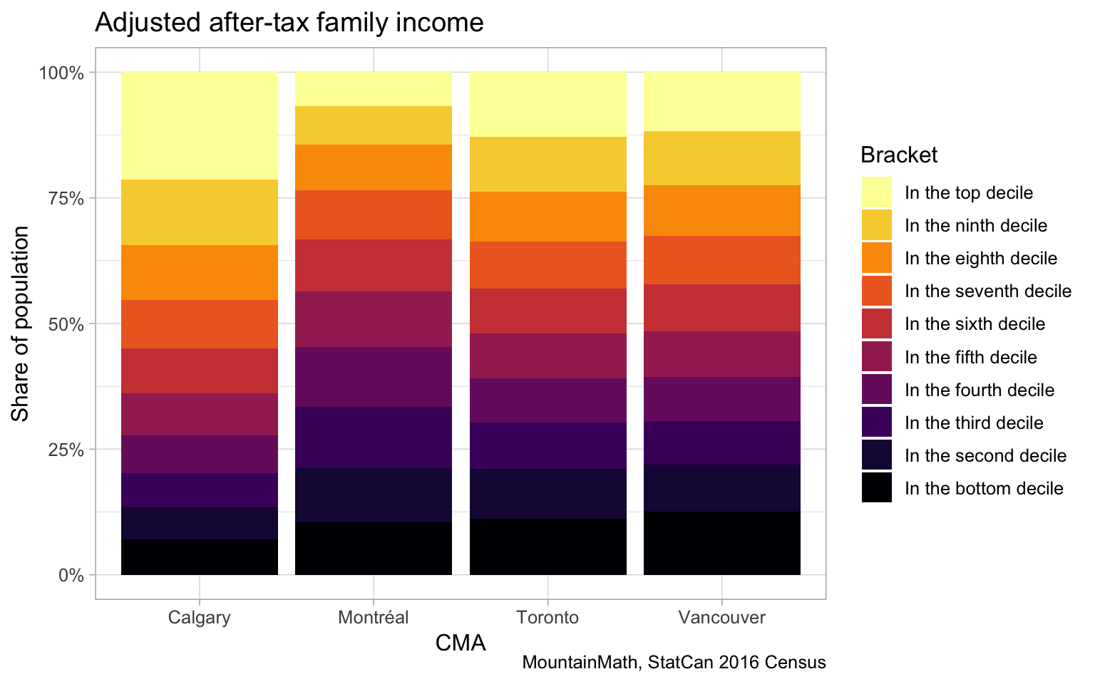 Adjusted family income deciles